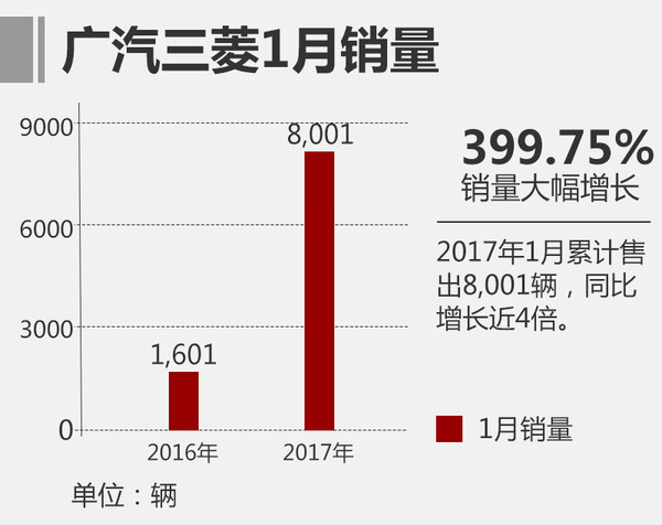 2017年1月广汽三菱汽车销量增长近4倍