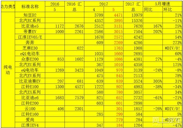 2017年5月中国新能源汽车销量数据分析