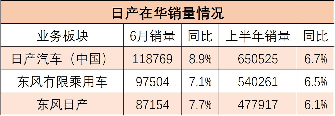 2017年6月日产中国汽车销量排行数据 SUV发力