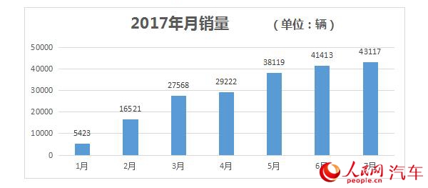 2017年7月中国新能源乘用车销量4.3万辆