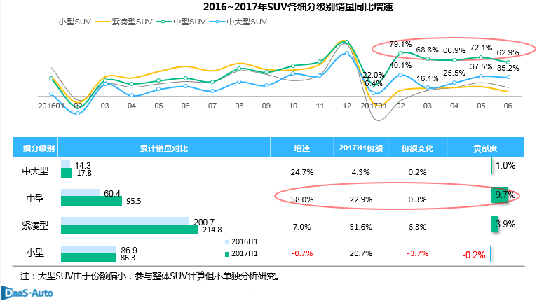 2017年7月中国SUV细分市场销量数据分析