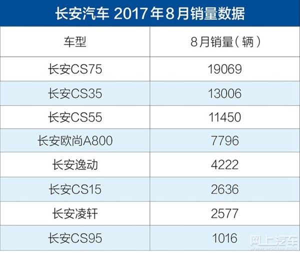 2017年8月长安汽车销量 CS55破万