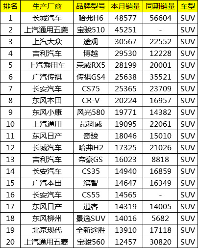 2017年10月中国SUV汽车销量排行榜TOP10