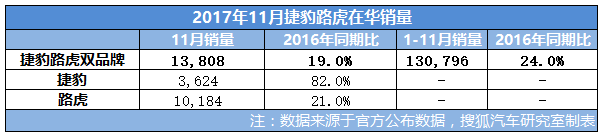 2017年1-11月捷豹路虎中国汽车销量破13万