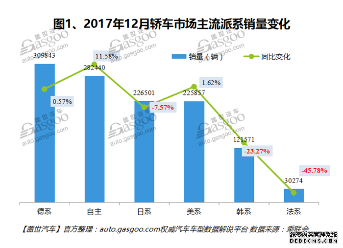 2017年12月中国轿车销量数据分析